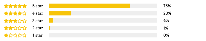 Graph of star ratings - 75 percent are 5 star